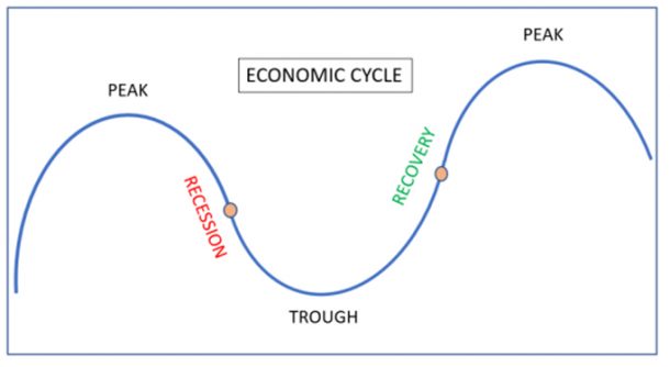 economic cycle  - Recession concerns