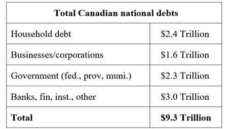 Total Canadian National Debts chart