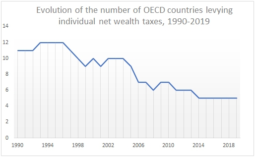 Net wealth Taxes graph